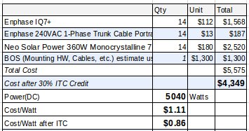 hurrya1's tweet image. #SolarDIY is one of the best ways to fulfill #CleanEnergyForAll promise, it reduces the cost of getting #solar panels installed from $2.47/Watt to $0.86/Watt.