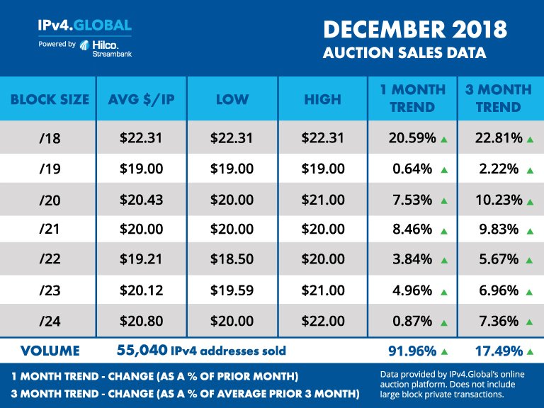 Ipv4G's tweet photo. IPv4 Auctions Sales Report December 2018: Numbers were back on the rise after a slow November. Price per IP address increased across the board and volume of addresses sold increased by over 90% since last month.
#IPv4Pricing #ipaddresses #ARIN #RIPE #APNIC
https://t.co/mxwFUUryg3 https://t.co/qfjOwSAnLo