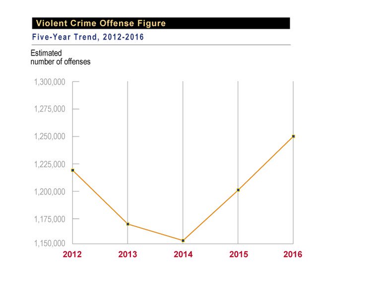 Crime Rate Chart