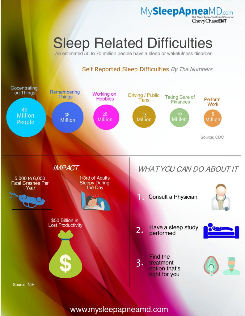 TbioMed's tweet photo. Good #TroubleSleep Inphographic by @MySleepApneaMD https://t.co/XknJzWy9wK