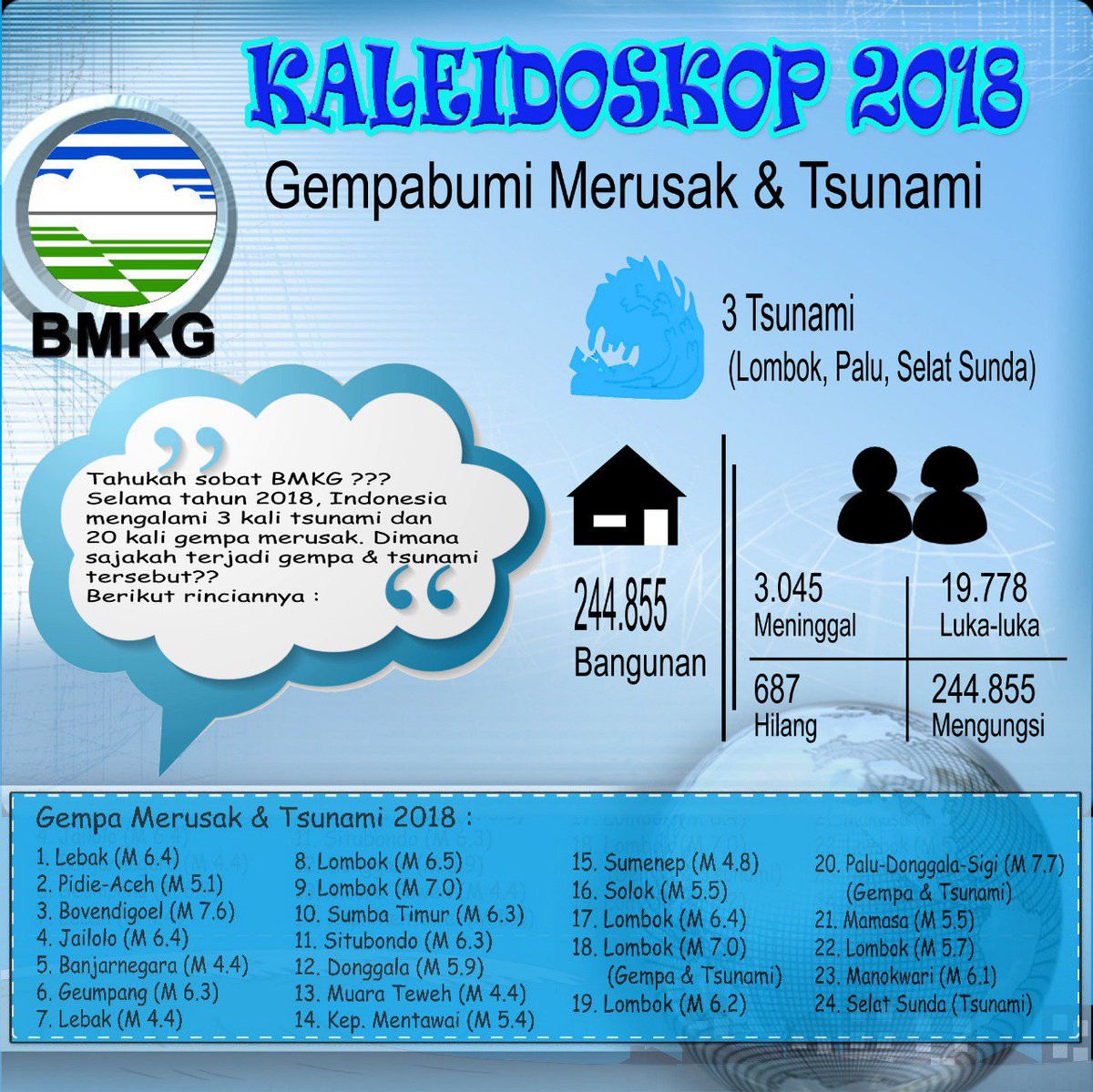infoBMKG's tweet photo. Dear all, selama 2018 di Indonesia telah terjadi #gempa sebanyak 11.577x (20x gempa merusak, diantaranya menimbulkan tsunami), sementara pada tahun 2017 jumlahnya lebih sedikit, yaitu 7.172x. Artinya naik hingga lebih dari 50% !! #faktadata #BMKG #kalaidoskop2018 #mitigasi https://t.co/GrvCzXFNJ4