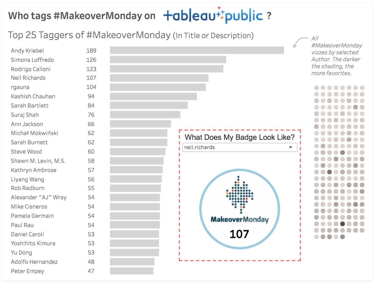 josh_tapley's tweet photo. I'm going to start adding badges to my @tableaupublic tracking. Do you tag your work in your Viz descriptions? Here's who tags #MakeoverMonday the most or see what your own badge would look like! https://t.co/2W7jGjeQiS https://t.co/KqBhHOSK49