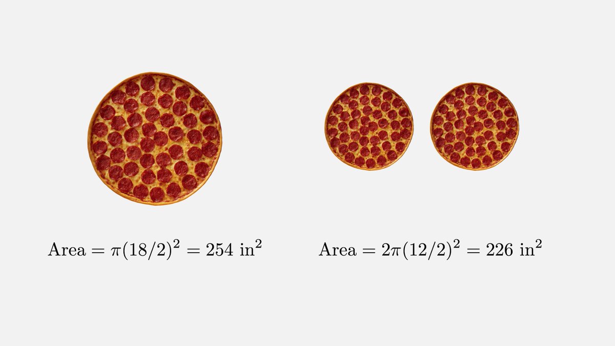 Here's a useful counterintuitive fact: one 18 inch pizza has more 'pizza' than two 12 inch pizzas