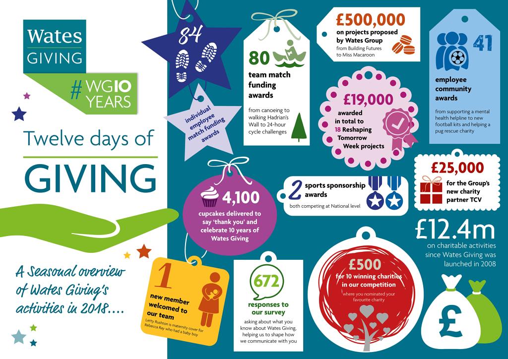 FreddieW84's tweet photo. What a year 2018 was for @WatesGroup in #Yorkshire & the #NorthEast! Not only delivering some fantastic projects and developing long-standing relationships but also being able to support good causes & help our local communities thrive. Let's see what 2019 holds #reshapingtomorrow https://t.co/88X7e6qcCe