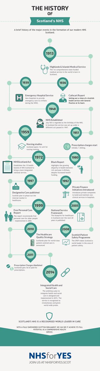 NHSforYES's tweet photo. 📖 Want a brief history of the decisions that have shaped Scotland’s #NHS? 

Check out our new Infographic and find out why Scotland is a recognised world leader in Healthcare. 👇 https://t.co/9KUMTIOLkX