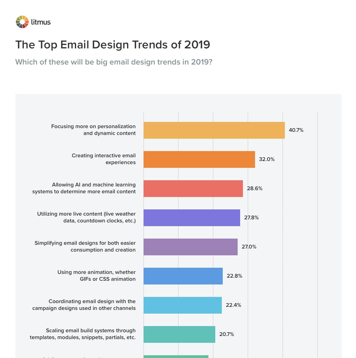 litmusapp's tweet photo. The top email design trends for 2019 are… https://t.co/1m5qsmYGVQ https://t.co/C8bcYxE99A