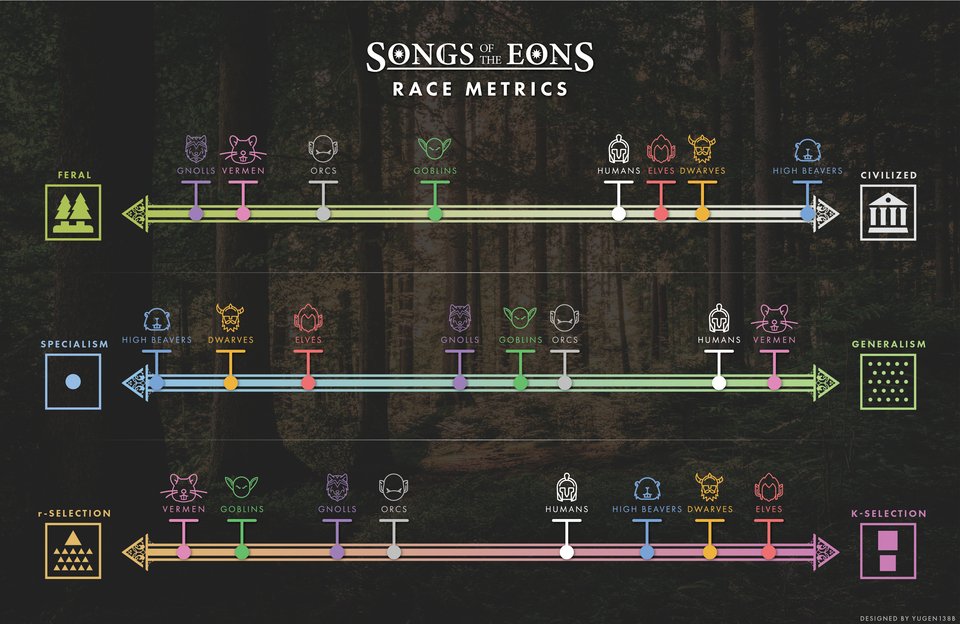 songsoftheeons's tweet photo. A sneak peek at the races of Songs of the Eons and where they fall on various spectrums! #game #games #indiedev #indiegame #gamedevelopment #gamedev #fantasy #worldbuilding https://t.co/ea99MhlHdM