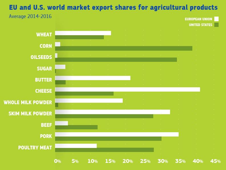 EUintheUS's tweet photo. Visit our booth at the 100th @FarmBureau Annual Convention in New Orleans as of this Saturday 12 January & join our workshop on Monday 14 January on "#Trade & #Agriculture: A European Union Perspective".
https://t.co/m50p2PDUY6
#EUatAFB #EUMeansBusiness #AFBF2019 #AFBF100 #NOLA https://t.co/hYQng0dJ3i