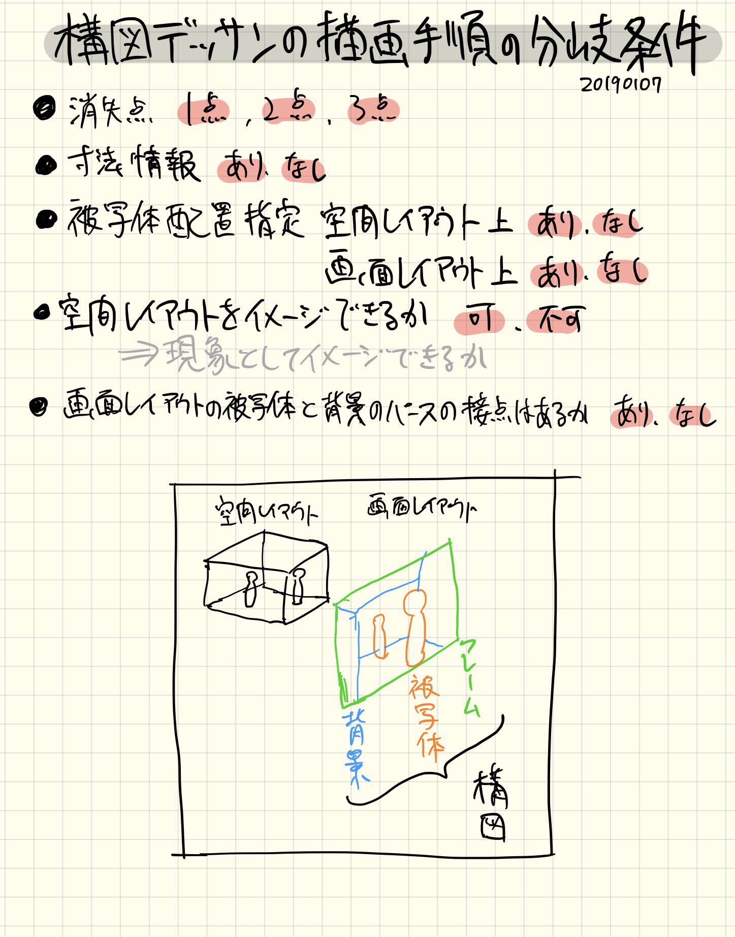 お絵描きホーホー論 透視図法オタク 補足 画面レイアウト上に被写体と背景のパース 接点が無い場合はさらに分岐できるな 2点透視なら 縮小レイアウト で被写体の足元のパース取ったりして対処できる 3点透視なら 空間レイアウト でカメラの画角と