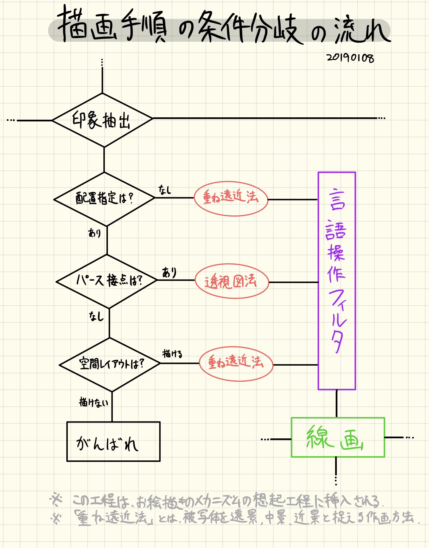 お絵描きホーホー論 透視図法オタク 補足 画面レイアウト上に被写体と背景のパース 接点が無い場合はさらに分岐できるな 2点透視なら 縮小レイアウト で被写体の足元のパース取ったりして対処できる 3点透視なら 空間レイアウト でカメラの画角と