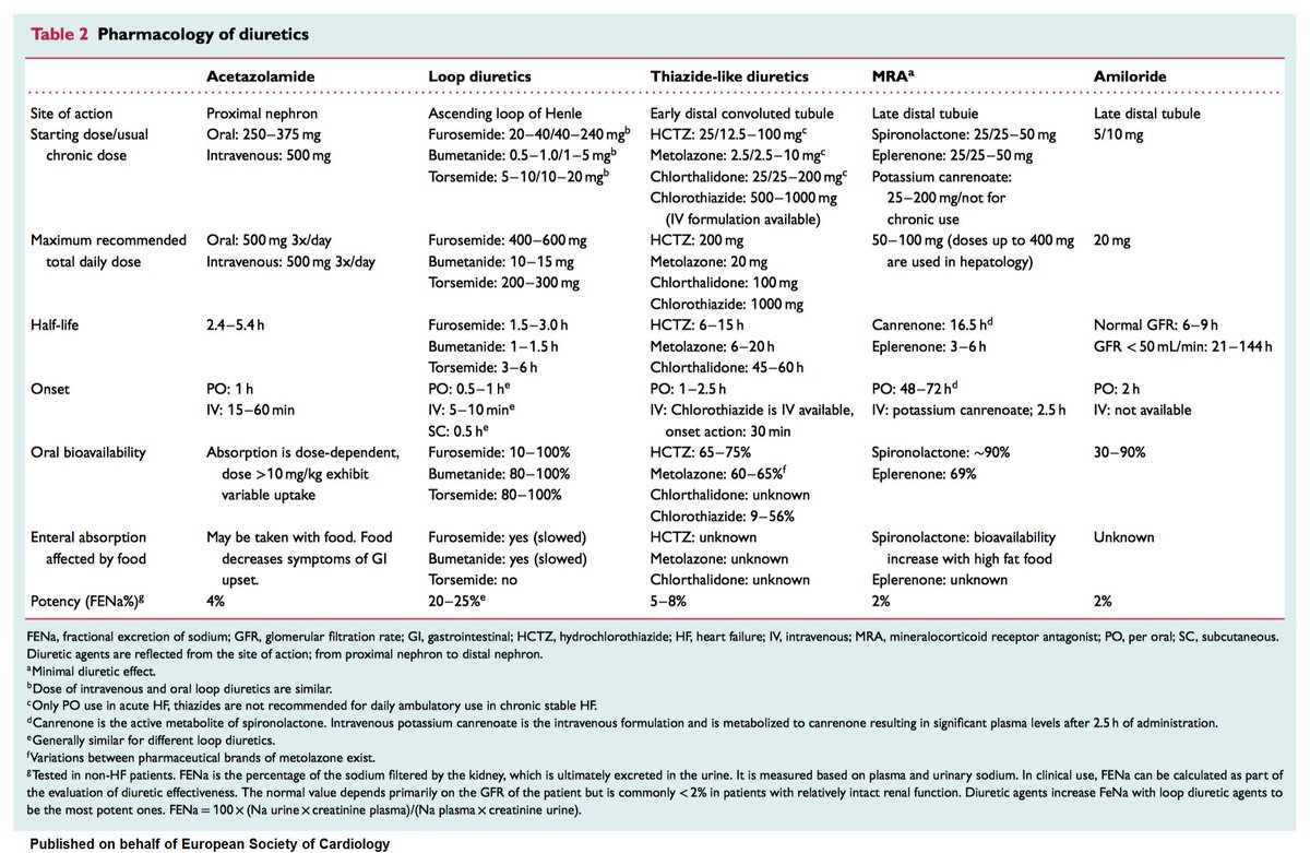 ESC_Journals's tweet photo. The use of diuretics in #heartfailure with congestion — a position statement from the #HFA_ESC of @escardio https://t.co/kaaMeh6aRC

#EJHF #ESCCoT #ESCardioEd #cardiotwitter #cardioed https://t.co/MaTnknT997