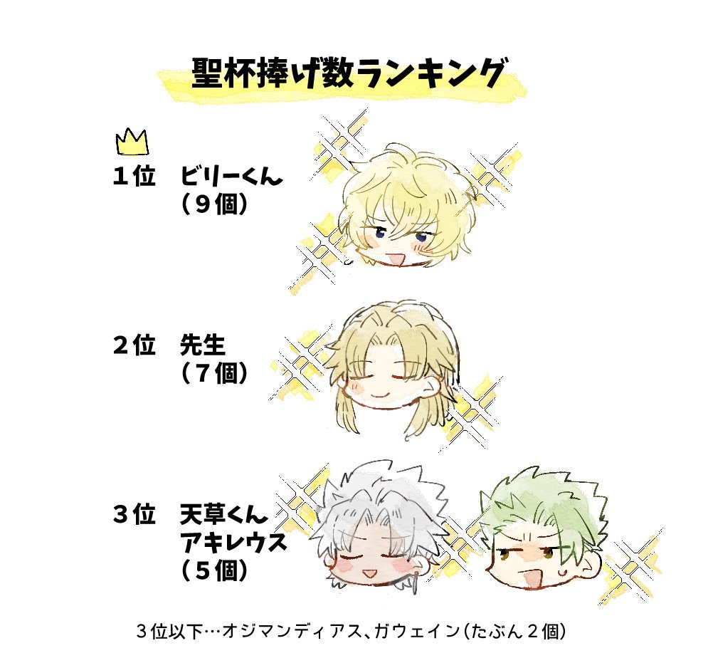 ビリーくんレベル100にしたんだけど、低レアの子ほど聖杯たくさんあげれてうれしい…(気持ちぐだビリ) 