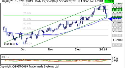 $CAD #Technical Overview - $CAD-bullish weekly reversal versus the $USD though last Friday followed by additional gains this morning.  Technical signals still suggest $USDCAD is heading to the low 1.32s.