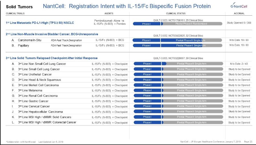 anandprabu's tweet photo. #NantCell betting big on N-803, their IL-15/CD16 bispecific asset #JPM19 https://t.co/bU4tK3jexm