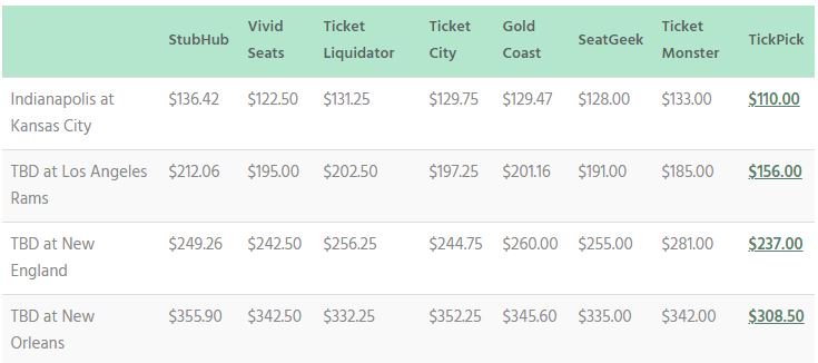 nflcheapskate's tweet photo. Where to get the #CheapestNFLTickets &amp; #ParkingPasses For Divisional Round games. 
https://t.co/84bvLlLDhW https://t.co/zbBzQNMwmd