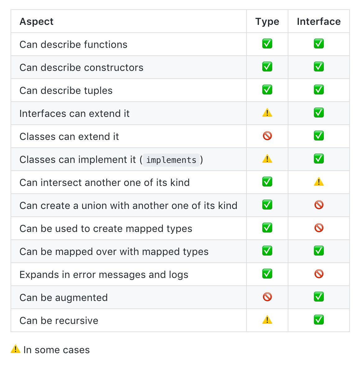 Types Versus Interfaces