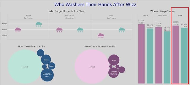_LarryLathrop_'s tweet photo. Ever wonder if people wash their hands after peeing???  Well, you are surprised by the answer.  You might double think to shake a hand before a meeting after this Data Viz Analysis #Dataants #Dataviz #datavisualization #MakeoverMonday https://t.co/qOeH9Slugp https://t.co/s6eOIlA429