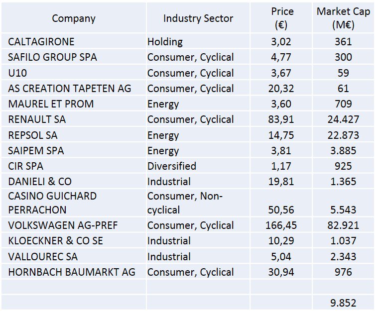 AGNombela's tweet image. La selección de #2DeepValue 2018 fue compleja, porque a diferencia de otros años el screener con los requisitos habituales no llegaba a los 15 valores (!). Flexibilicé algunos criterios en lugar de dejar la prorrata en liquidez (!) y así quedó, lo mejorcito de cada casa :)