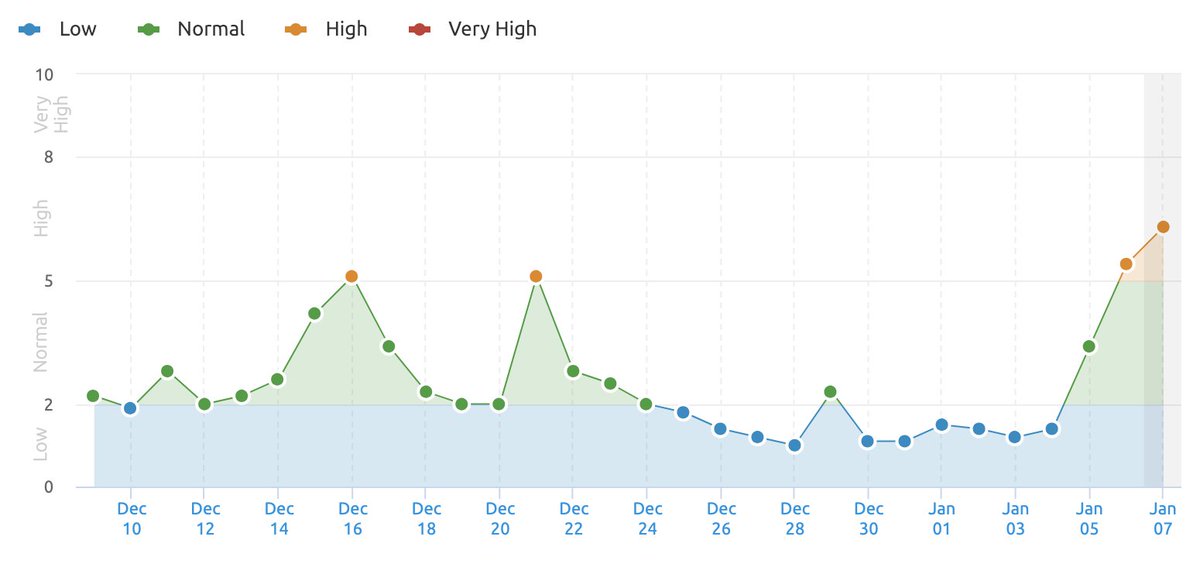 Querelos's tweet image. Me encanta comenzar el año asi seroundtable.com/google-search-… gracias #Google 😅😅 #AlgorithmUpdate