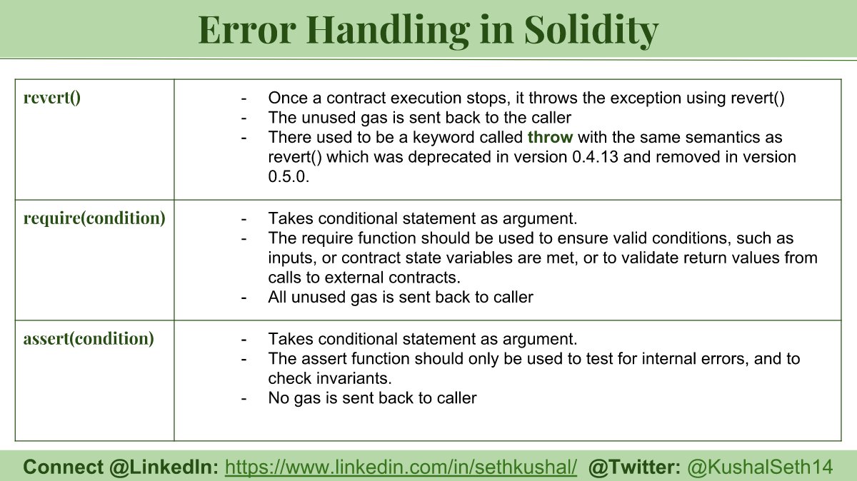 KushalSeth14's tweet photo. Day 65 | #100DaysOfCode | #100DaysOfBlockchain | #100DaysOfX
UNDERSTANDING SOLIDITY FUNCTIONS & ERRORS
#abc_vi #Solidity #indiadev #programmer #blockchain #blockchainindia #Crypto #blockchain4good #BUIDL #ethereum #dapp #blockchaintechnology #beblockchainready @SolidityTips https://t.co/8zIiaIqnMs