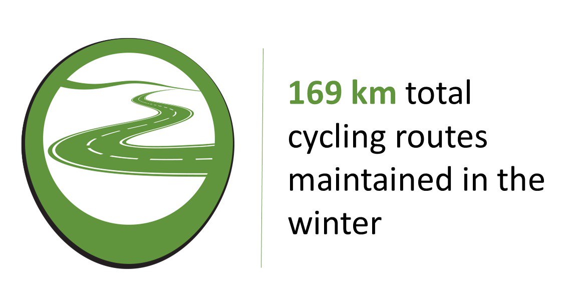 The budget proposes winter maintenance for an additional 11km of bike lanes, bringing the total distance of routes maintained on city roads to 59km. 

Between city and regional roads, 169km of cycling routes will be maintained in the winter. #kitbudget