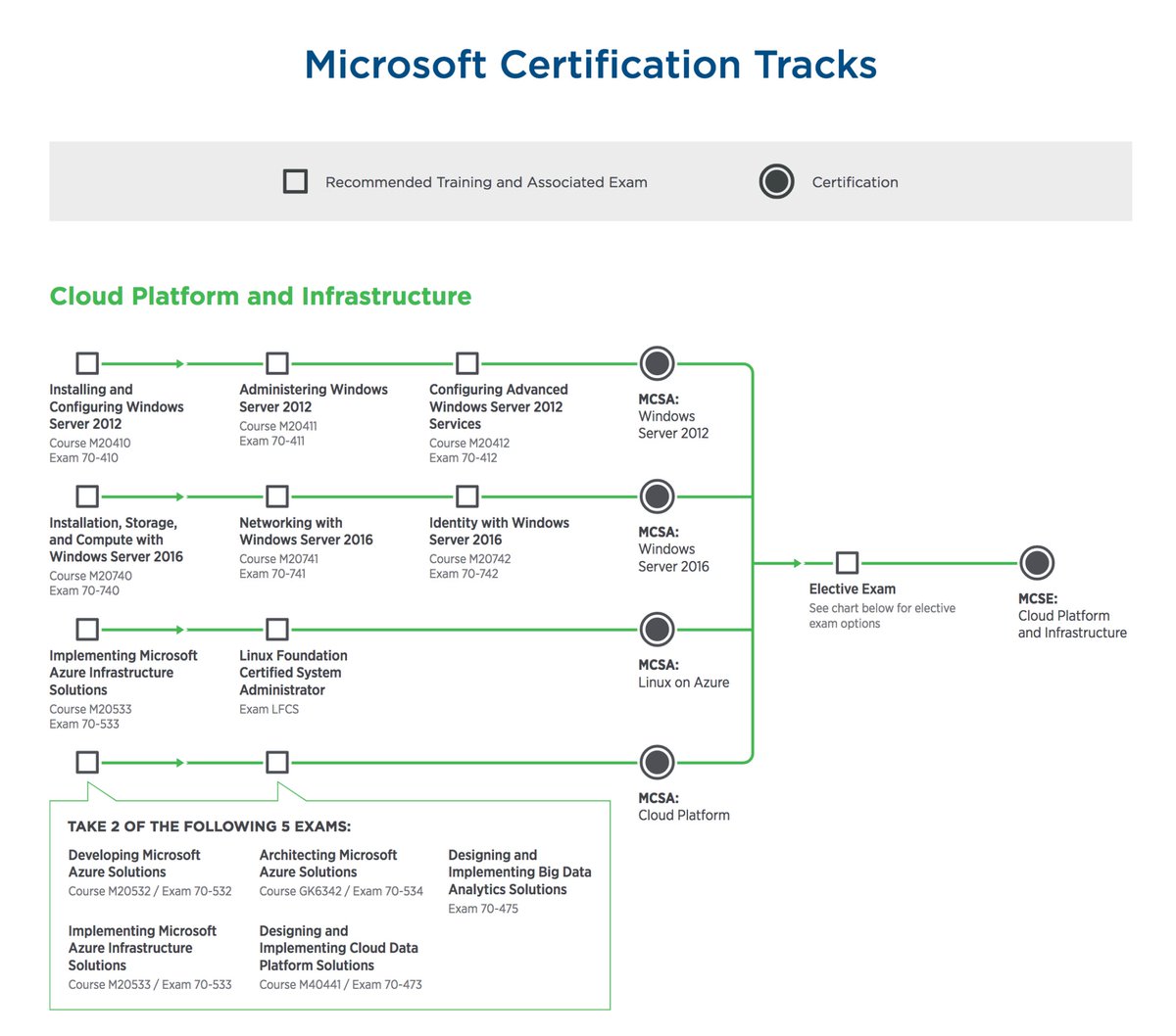 GlobalKnowledge's tweet photo. Find your path to a Microsoft certification with training from Global Knowledge. #MicrosoftTraining #MondayMotivation > https://t.co/Fa5KThUMDb https://t.co/WNHmEIsPfA