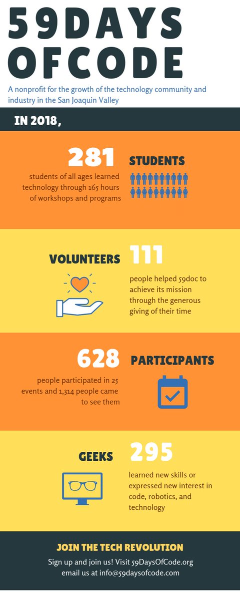 59DaysOfCode's tweet photo. We did a lot in 2018, thanks to our volunteers, sponsors, and YOU! Keep being geeky. 🤓 #59DaysOfCode #Tech #Fresno https://t.co/8B9VqwczEs