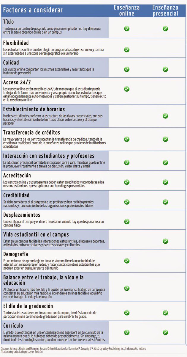 Una comparación entre la enseñanza online y la presencial: ow.ly/LRpl30aNOEK #elearning #edtech