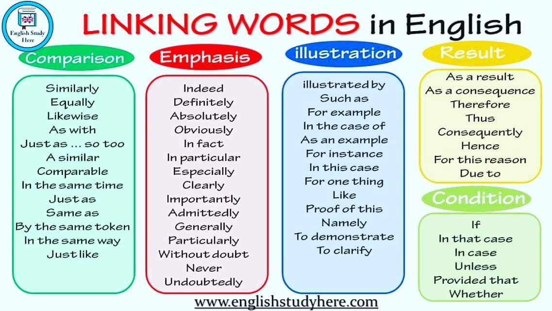 Linking activities. Linking Words. English linking Words. Linking Words примеры. Link Words in English.