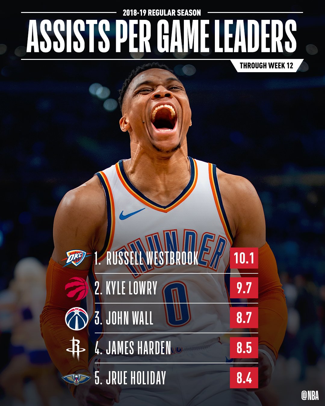 on Twitter "The ASSISTS PER GAME leaders through Week 12