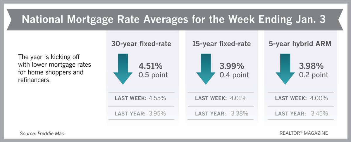ScottVSellsKC's tweet photo. The New Year brought a little bit of good news for home buyers. :) With high demand and low competition, now is a great time to sell.
https://t.co/LCPkPLSEaI

#❤️🏡KC #lovelivekc #ScottVSellsKC #sellyourhome #kansascityhomes #kansascityhomesforsale #findyourdreamhome https://t.co/usft6CzplY