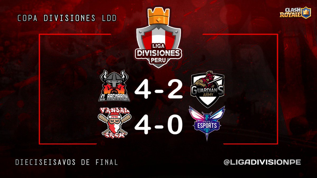 RESULTADOS COPA LDD 🇵🇪

El clan @ClanVandalCrew venció claramente por 4-0 a @PerEsports1 clasificando a Octavos.

Por otro lado <a href="/El_RagnarokCR/">El Ragnarök</a> se impuso por 4-2 al clan @Team_GuardianGG.

#LDD_PERÚ 🇵🇪