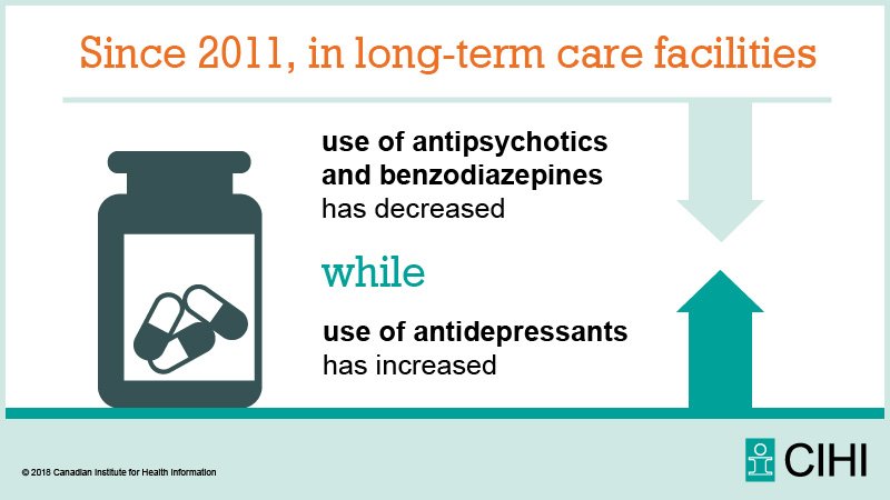 On average, use of antipsychotics and #benzodiazepines in #longtermcare facilities has declined since 2011. ow.ly/16Xy30l8kHf  #seniorhealth
