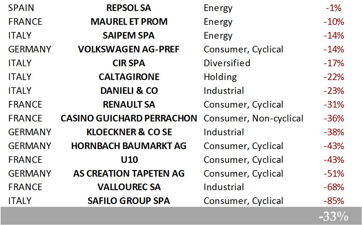 AGNombela's tweet image. El resultado de #2Deepvalue 2018 ha sido -33%, peor que fondos que navegan en las mismas aguas y bastante peor que un benchmark estándar (Stoxx50GR -11%). Ni un valor en positivo.

Sigue un breve análisis de los resultados teniendo en cuenta las obvias limitaciones de la cartera.