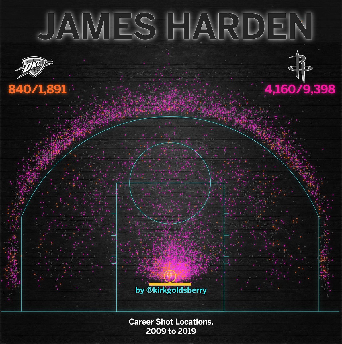 James Harden Shot Chart