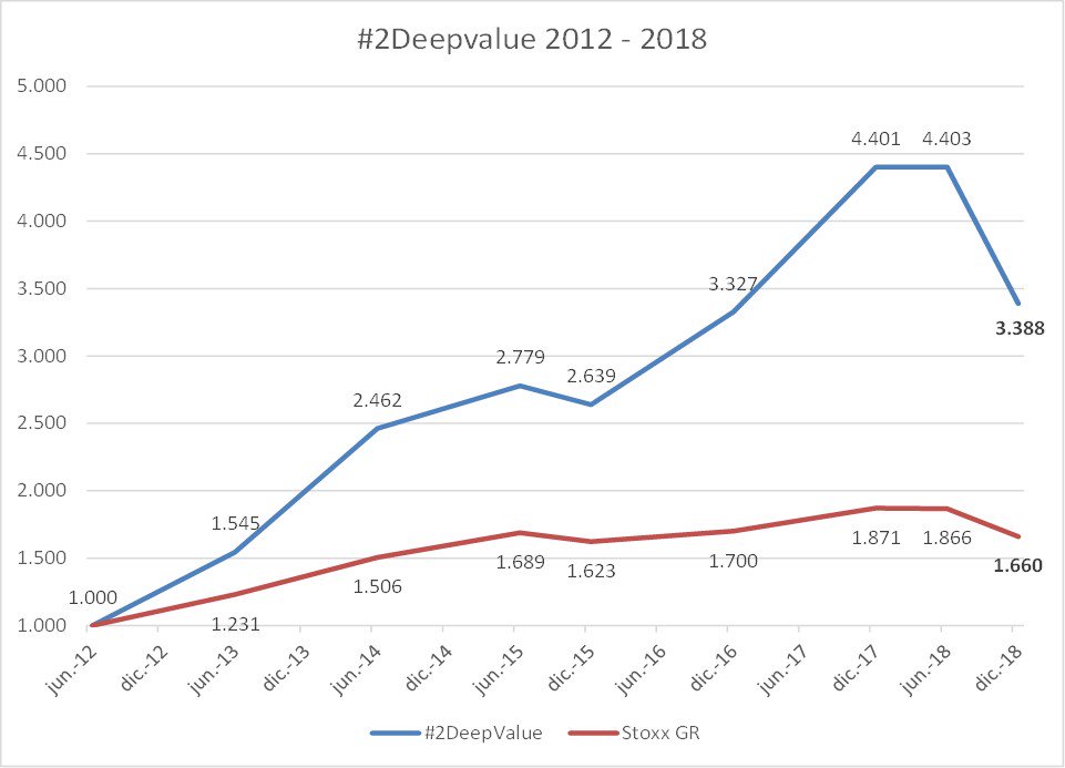 AGNombela's tweet image. Por último, los resultados agregados de #2DeepValue 2012-2018, cartera sencilla que no pretendía ser más que un mini laboratorio de ideas y que cierra aquí su viaje porque el gestor se va a dedicar a otros menesteres :). En breve el post.

Anualizado 21%
Benchmark estandar 8%