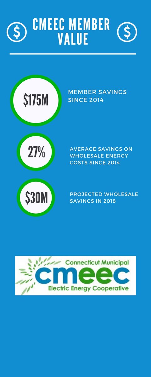 CMEEC_CT's tweet photo. Over the past four years, #CMEEC has delivered $175 million in cost savings to its municipal and wholesale customers https://t.co/P9nmw3KNl4
