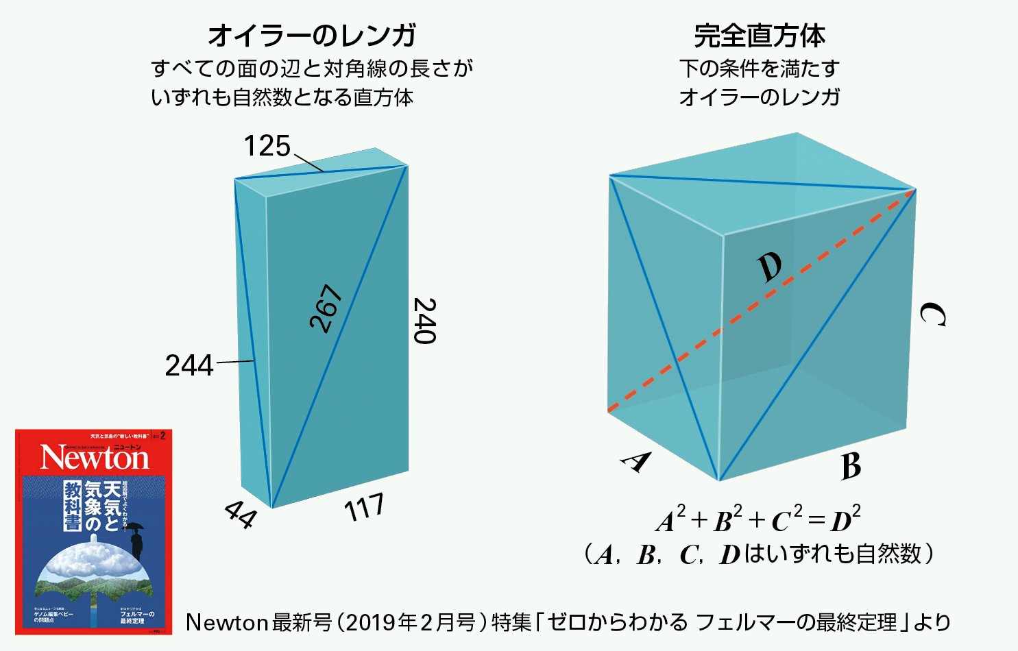 科学雑誌newton ニュートン 公式 単純なのに解けない 数学の 未解決問題 各面の辺と対角線がいずれも自然数となる 直方体は オイラーのレンガ とよばれ その最小の3辺は 44 117 240 です では 直方体の中心を通る対角線 図のd もまた 科学雑誌newton ニュートン 公式 単純なのに解けない 数学の 未解決問題 各面の辺と対角線がいずれも自然数となる 直方体は オイラーのレンガ とよばれ その最小の3辺は 44 117 240 です では 直方体の中心を通る対角線 図のd もまた