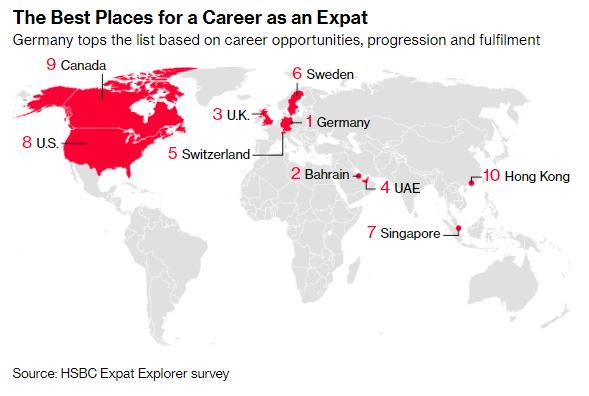 business's tweet image. These are the best places for a career as an expat, according to HSBC:
1. Germany
2. Bahrain
3. Britain
bloom.bg/2Fi1KB9
