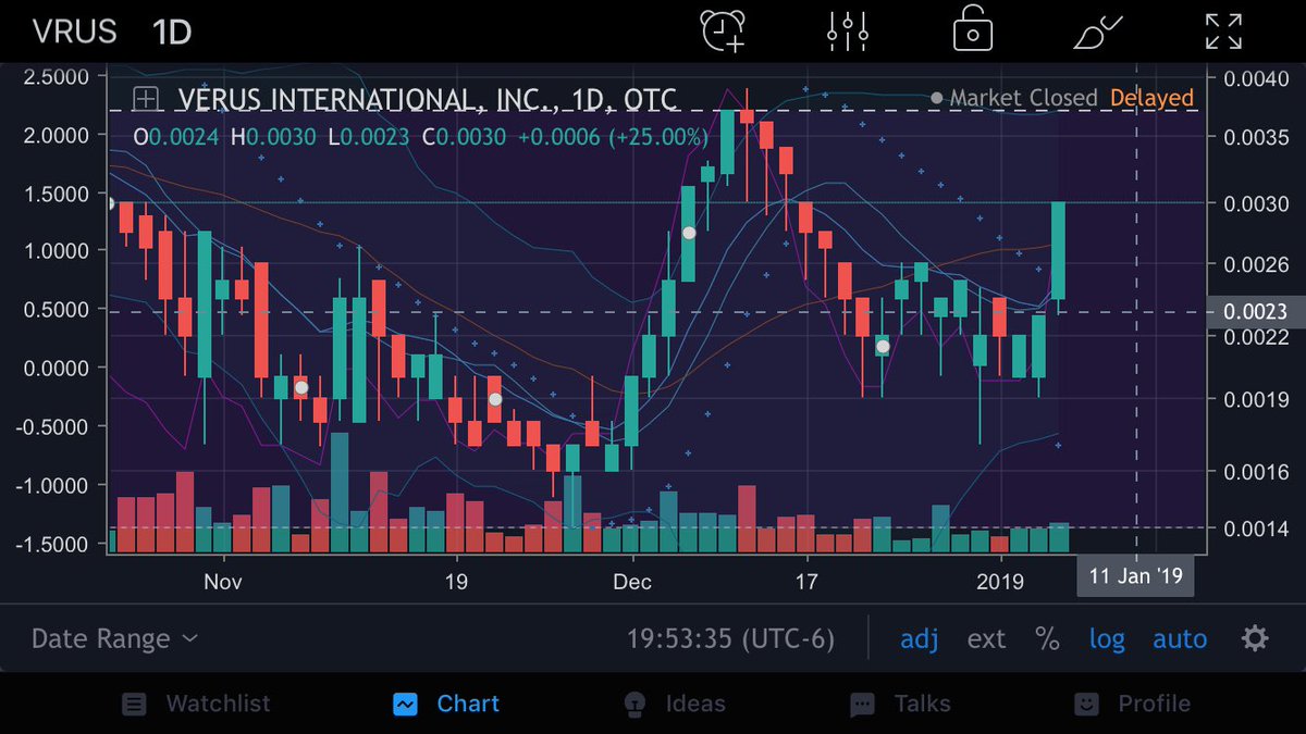 theKyze314's tweet photo. $VRUS wow wasn’t expecting this to show up to a candle party! Hold above the 20 MA tomorrow and the real party can start. https://t.co/BXMPblnYKm
