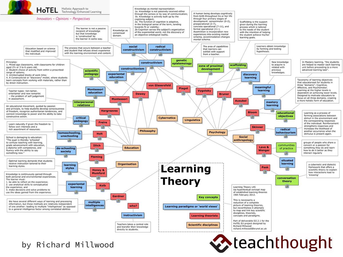 All the learning theories you heard about in university...in a single visual! However, there will never be a theory that outweighs a meaningful relationship with students! #edchat #LeadLAP #TLAP