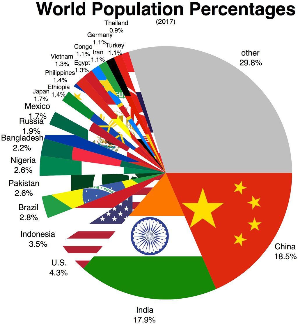 India Population Pie Chart