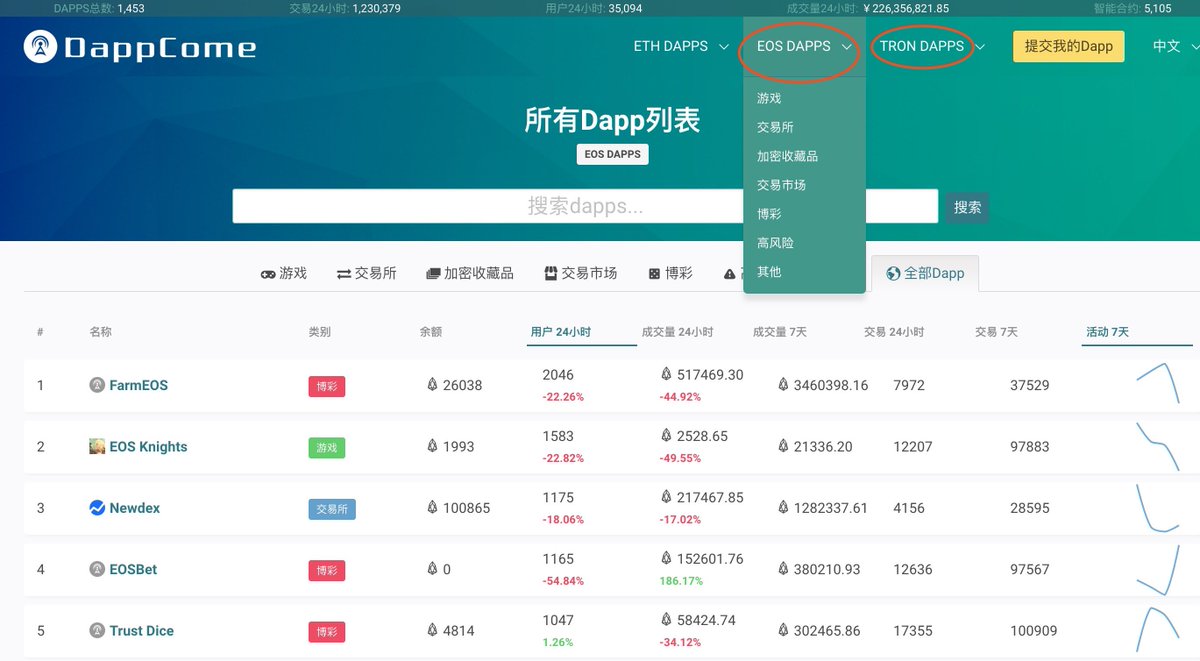 dappcome's tweet photo. You can now check EOS and TRON dapps statistics on Dappcome.
https://t.co/ZgT46piATh
https://t.co/eYQLamCeji

@Knightofcrypto @GOC_Foundation @eosfinexproject https://t.co/dupM7GigMZ