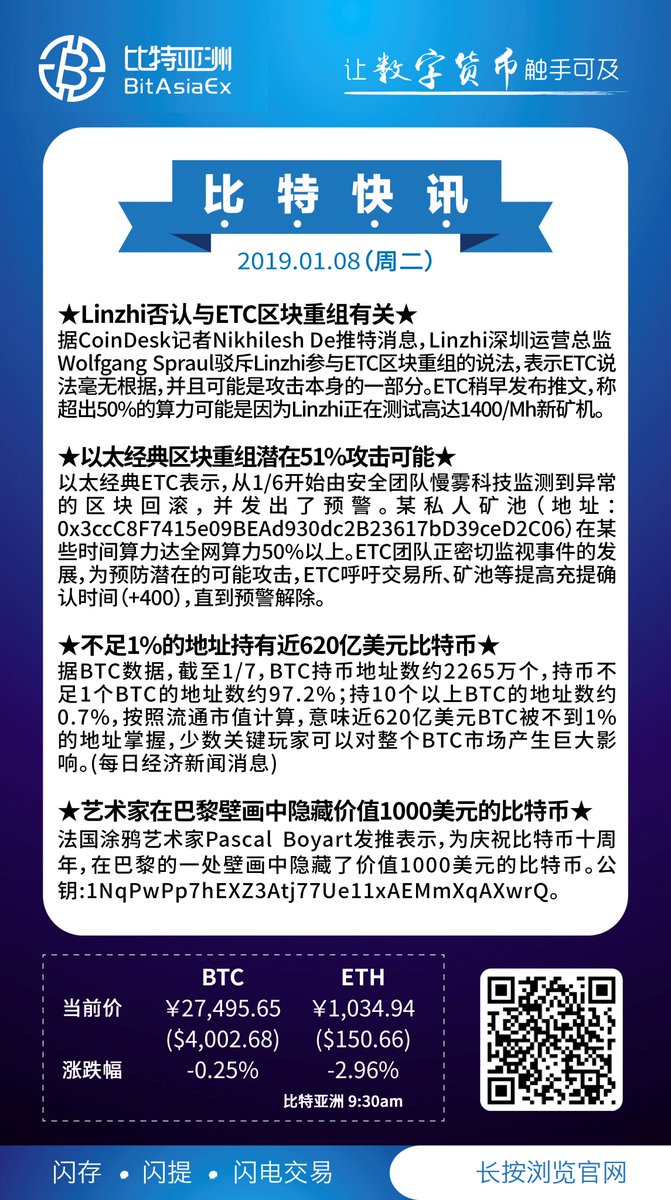 BitAsiaEx's tweet image. 2018/01/08比特亚洲最新快讯报道,ETC主链安全亮红灯,区块重组潜在51%被攻击的可能性!
比特亚洲因应ETC区块重组问题,基于资产安全考量,已暂停ETC充提

#比特亚洲 #BitasiaEx #ETC #Blockchain #SV #ABC
Website:：bitasiaex.com  Android APP：reurl.cc/M0LEv