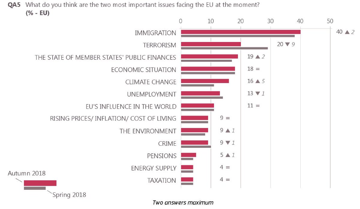 Diana Barglazan (@dianabarglazan) on Twitter photo Europeans consider #climatechange an important concern (it places 5th in their list of concerns, with the largest increase).
74% of EU citizens support a common #energy policy in #Europe
<a href="/EurobarometerEU/">Eurobarometer</a> - Autumn 2018 ec.europa.eu/commfrontoffic… Europeans consider #climatechange an important concern (it places 5th in their list of concerns, with the largest increase).
74% of EU citizens support a common #energy policy in #Europe
<a href="/EurobarometerEU/">Eurobarometer</a> - Autumn 2018 ec.europa.eu/commfrontoffic…