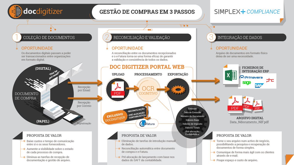 DDigitizer's tweet photo. Está por dentro das mudanças que o Simplex+2018 trará a sua operação financeira e contabilística? Tire partido do Simplex para transformar digitalmente o seu departamento saiba mais em: https://t.co/E4PsTziwYT #contabilidade #contasapagar #simplex2018 #efatura #docdigitizer https://t.co/Na07QVZN7R