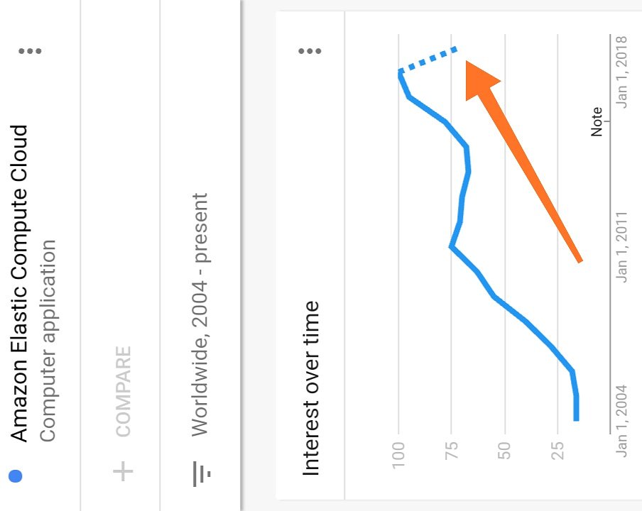 bctdallaswef's tweet image. The rise in the demand for Amazon Elastic Compute Cloud! #amazoncloud #amazoncloudcam #amazonclouddrive #amazoncloudcomputing #amazoncloudforest #amazoncloudplayer #amazoncloudfront #amazoncloudpractitioner #amazoncloudservices #amazonclouds #amazoncloudcamera #amazoncloudr