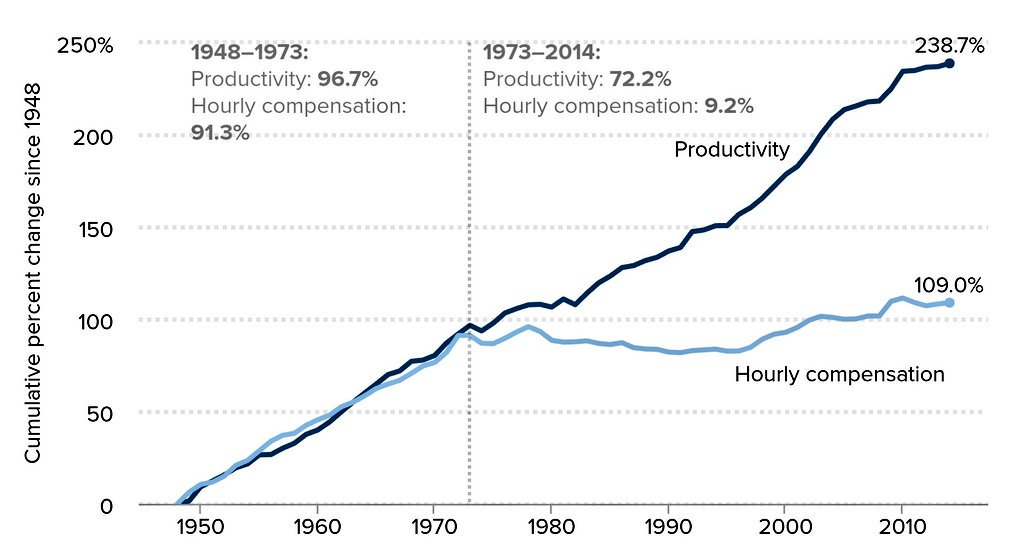 @mattkryz @BaseIncomeQuote @scottsantens unfortunately, if you want money, job won't get you much these days, and the things will only get worse from here: