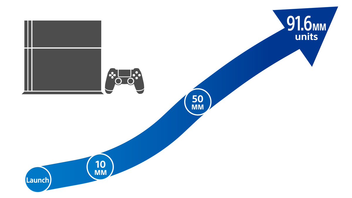 Playstation Asia With The Continuous Support From You Our Fans More Than 91 6 Million Ps4 Units Have Been Sold As Of December 31st 18 Thank You For Being Part Of Playstation Asia With The Continuous Support From You Our Fans More Than 91 6 Million Ps4 Units Have Been Sold As Of December 31st 18 Thank You For Being Part Of