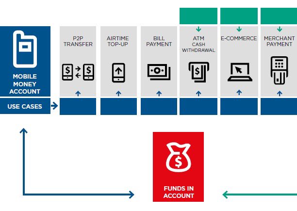 invest_in_hd's tweet image. #Telcoin will offer $TELs to its Telecom partners, giving their customers access to digital economy: online remittances (bread &amp;amp; butter), transfers, payments (i.e. gaming), and e-commerce (i.e. Jumia) - WP p7

#TEW_Contest_Logic #Telfam $BTC @ItsMrMoe @Bleeding_Crypto @APompliano